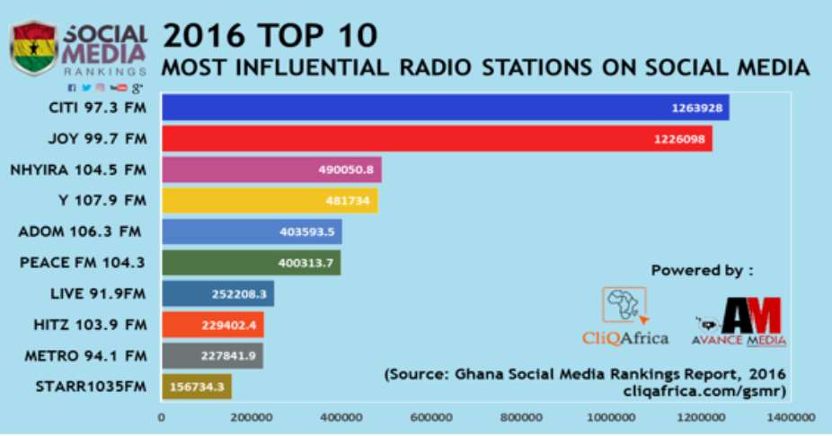 Citi FM Ranks 2016 Most Influential Radio Station On Social Media