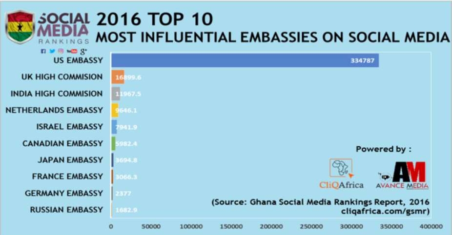 US Embassy Ranks Most Influential Embassy On Social Media