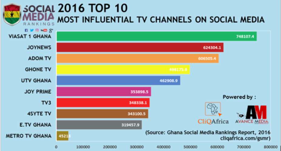 Viasat1 TV Ranks 2016 Most Influential TV Channel On Social Media