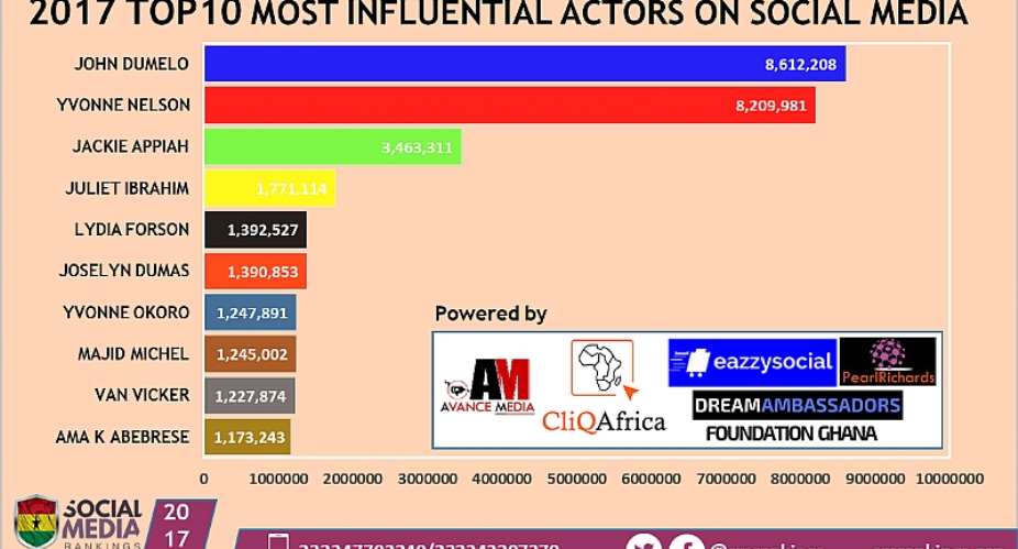 John Dumelo Ranked as 2017 Most Influential Ghanaian Actor on Social Media