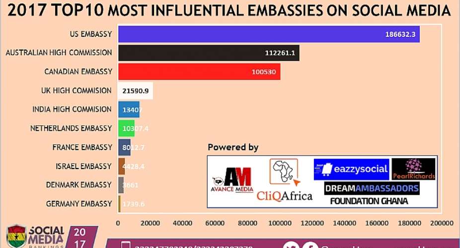 US Embassy Ghana ranks as 2017 Most Influential Embassy on Social Media