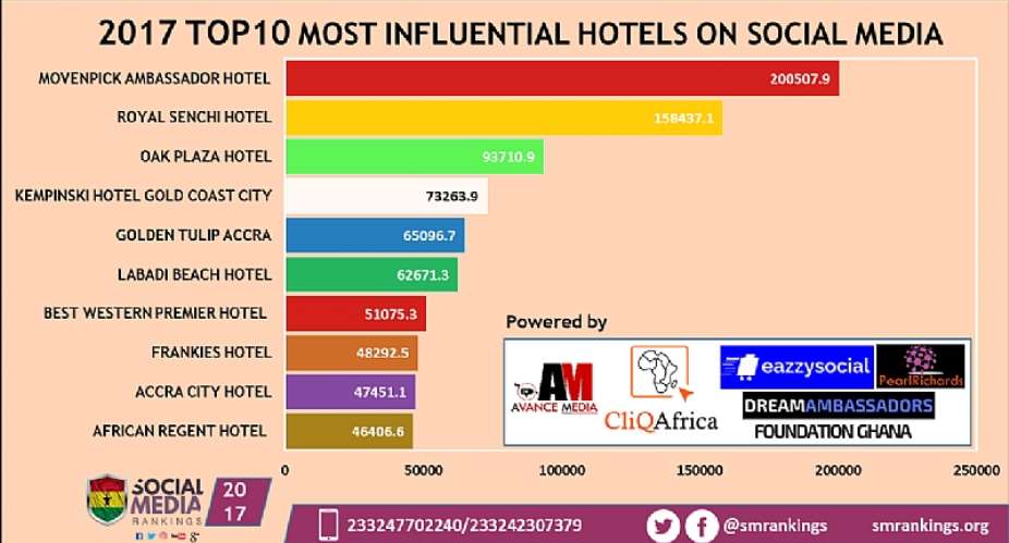 Movenpick Ambassador Hotel ranked as 2017 Most Influential Hotel on Social Media