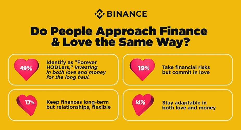When finance meets romance: Findings from Binance’s Valentine’s Day Survey