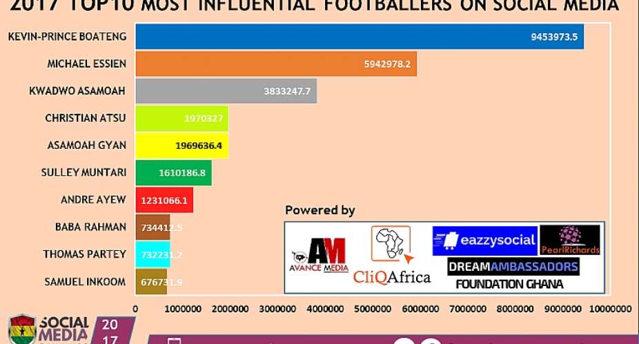 Kevin Prince Boateng Ranked as 2017 Most Influential Footballer on Social Media