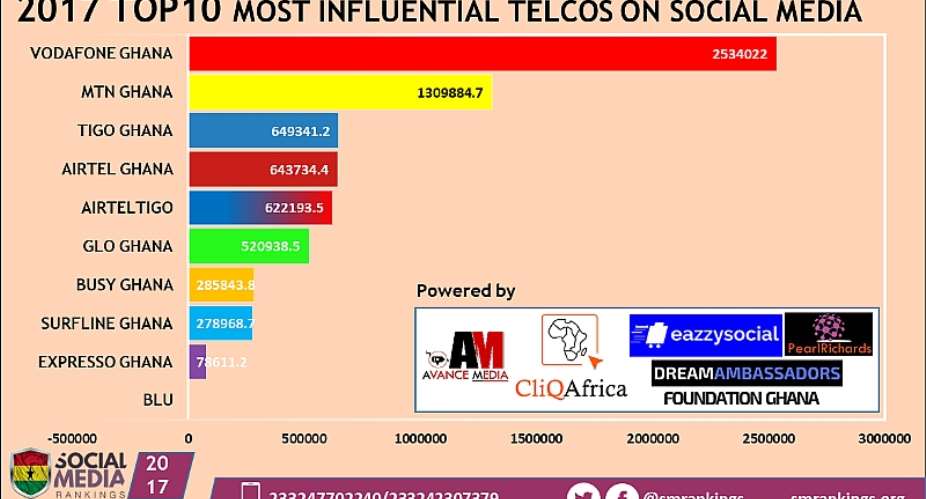 Vodafone Ghana Ranked as 2017 Most Influential Telco Network on Social Media