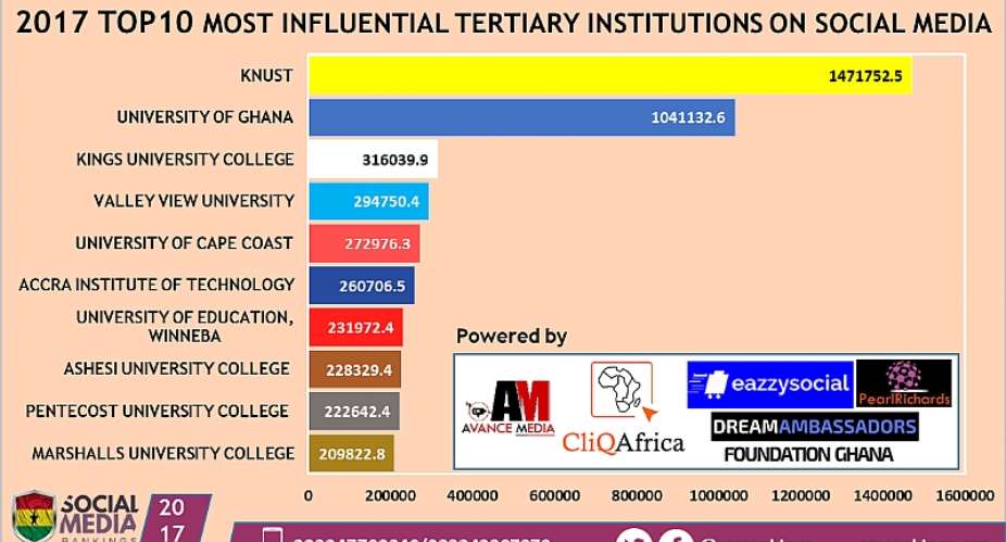 KNUST Ranked as 2017 Most Influential Tertiary Institution on Social Media