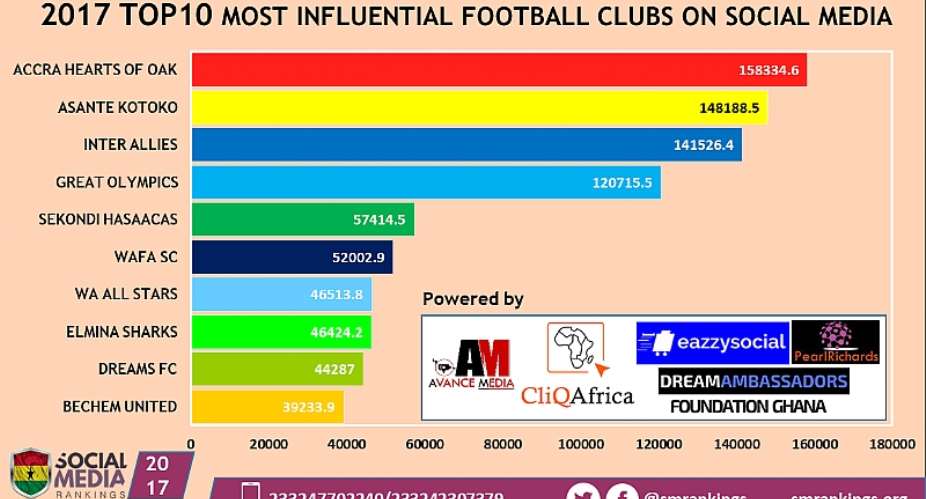 Accra Hearts of OAK ranked as 2017 Most Influential Football Club on Social Media