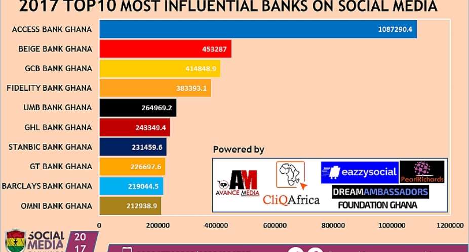 Access Bank Ghana Ranks as 2017 Most Influential Bank on Social Media