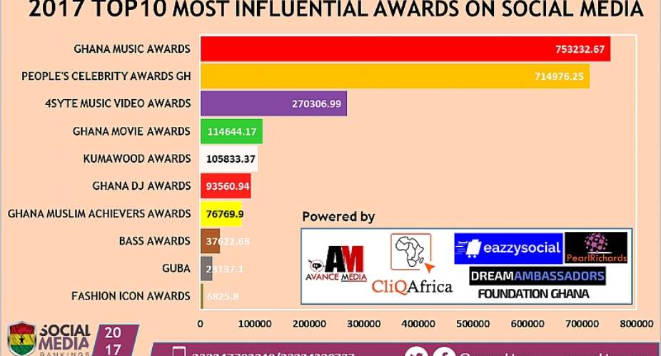 Ghana Music Awards ranked as 2017 Most Influential Award on Social Media