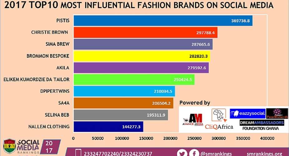 Pistis Ranked as 2017 Most Influential Fashion Brand on Social Media