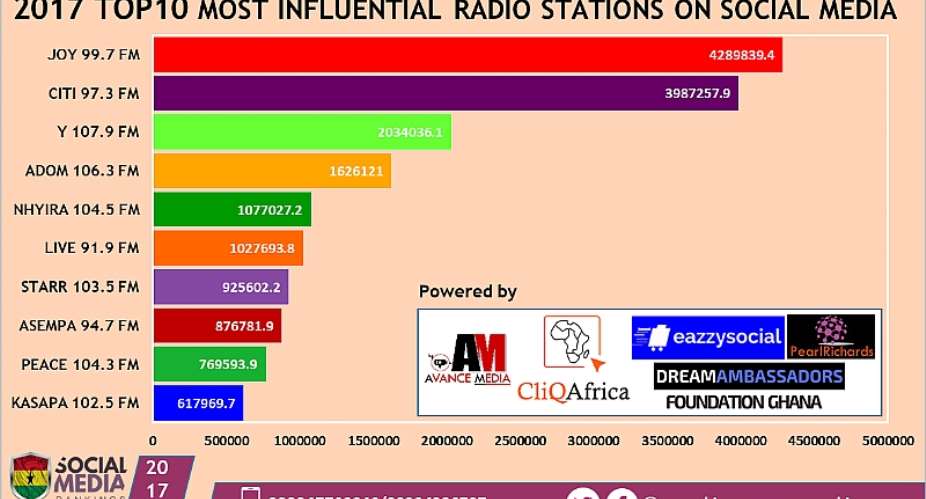 Joy 99.7 FM ranked as 2017 Most Influential Radio Station on Social Media