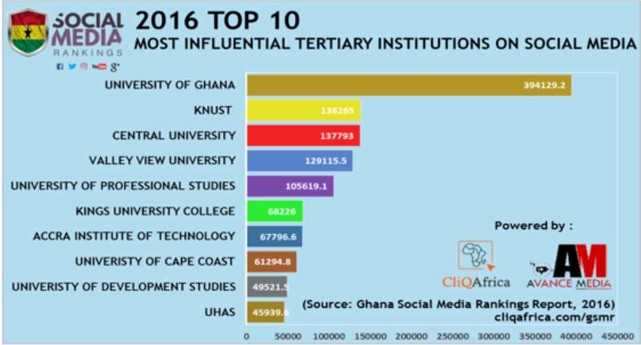 University Of Ghana Ranks Most Influential Tertiary Institution On Social Media