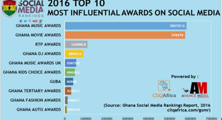 Ghana Music Awards ranks Most Influential Award on Social Media