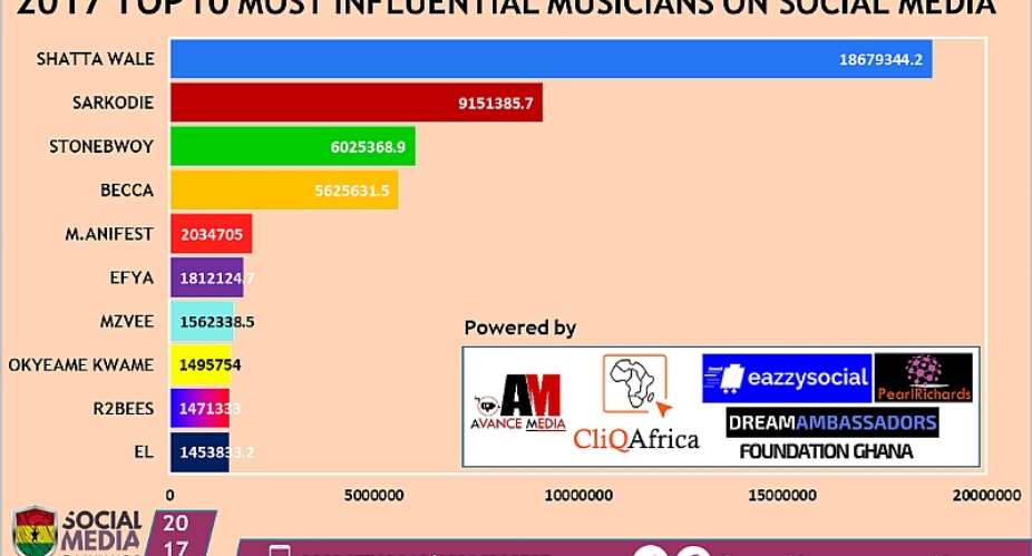 Shatta Wale ranked as 2017 Most Influential Musician on Social Media
