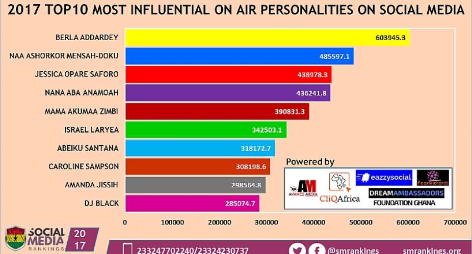 Berla Mundi ranked as 2017 Most Influential On-Air Personality on Social Media