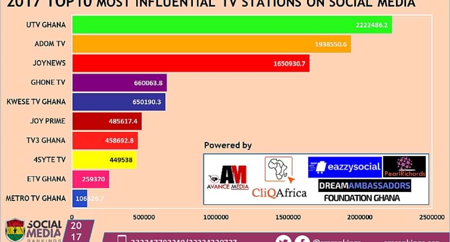 UTV Ghana ranked as 2017 Most Influential TV Channel on Social Media