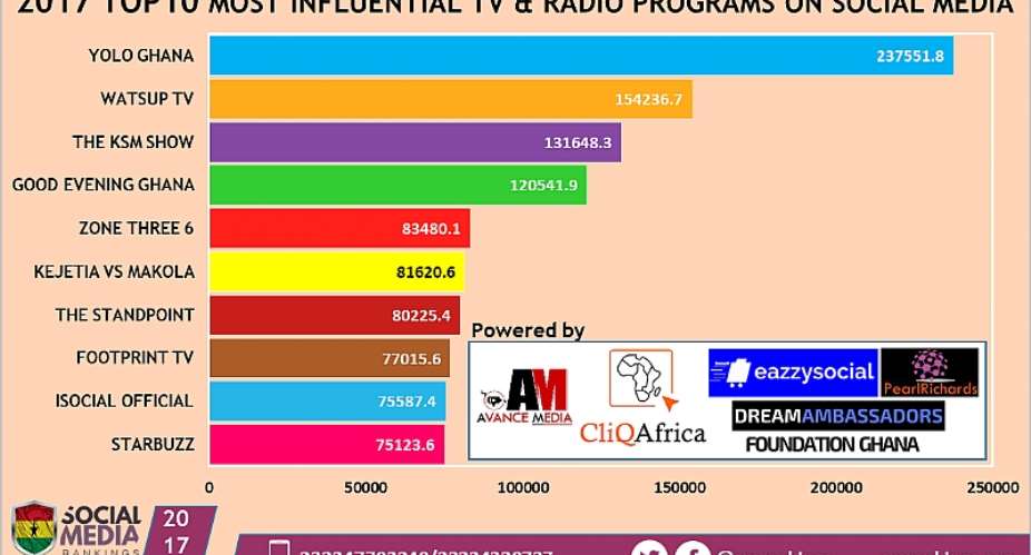 YOLO ranked as 2017 Most Influential Radio  TV Program on Social Media