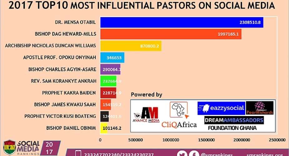 Dr. Mensa Otabil Ranks 2017 Most Influential Pastor On Social Media