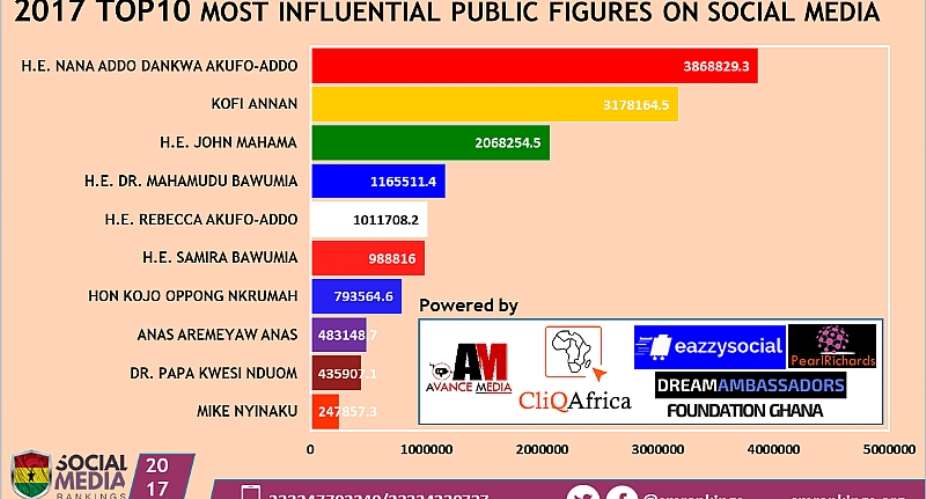President Akufo-Addo ranked as 2017 Most Influential Public Figure on Social Media