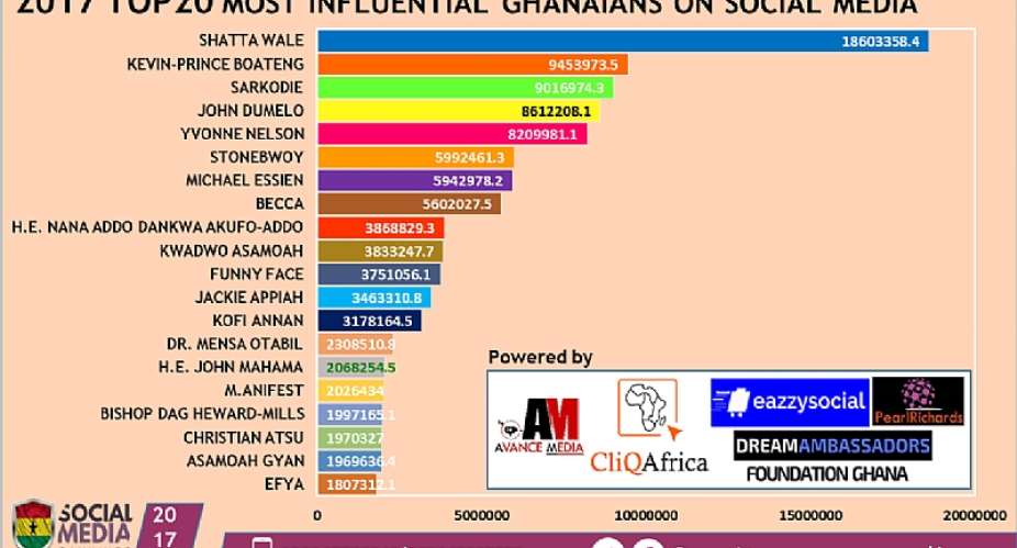 GSMR ranks Shatta Wale as 2017 Most Influential Ghanaian on Social Media
