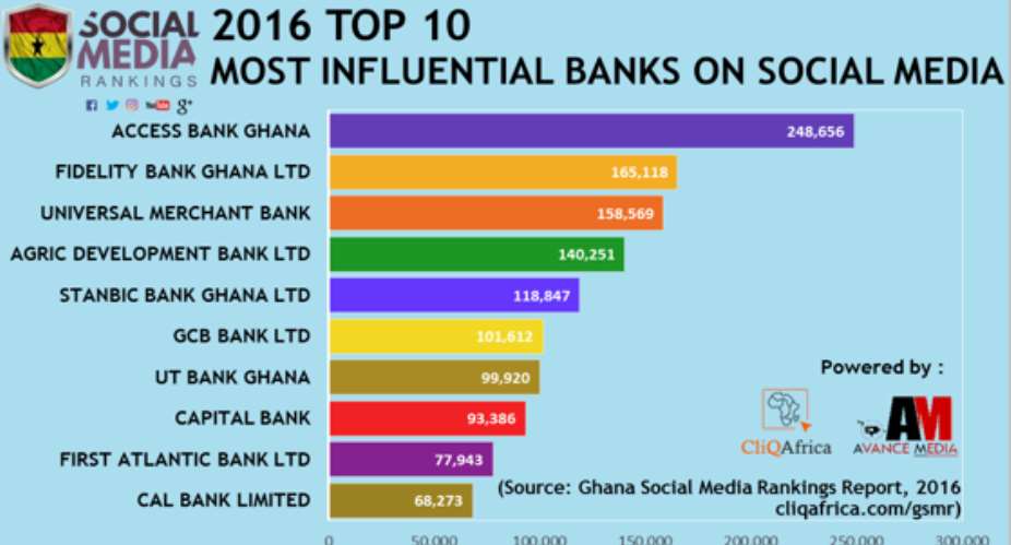 Access Bank Ghana Ranks 2016 Most Influential Bank on Social Media
