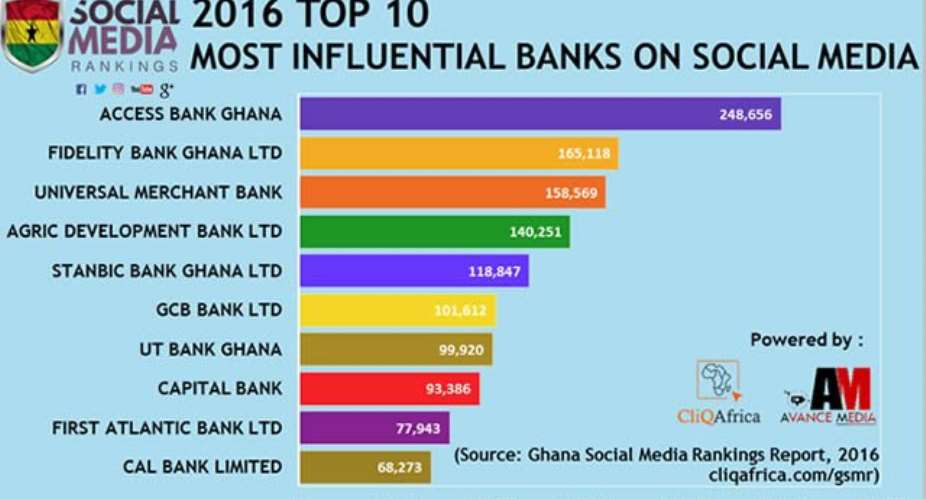 Access Bank is 2016 most influential bank on social media