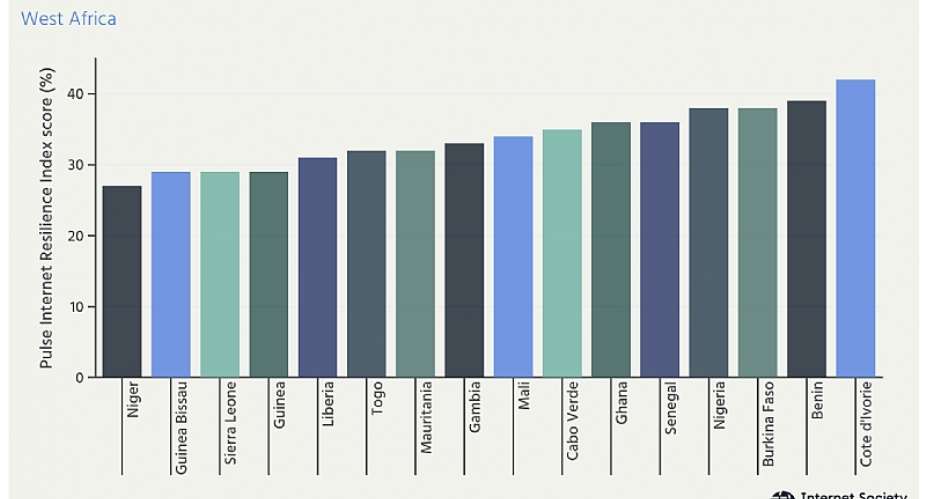Benin and Senegal Experience Highest Growth in African Internet Resilience: Internet Society Pulse Country Report 2024
