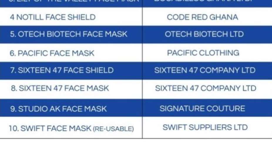 FDA Approves 10 Face Masks