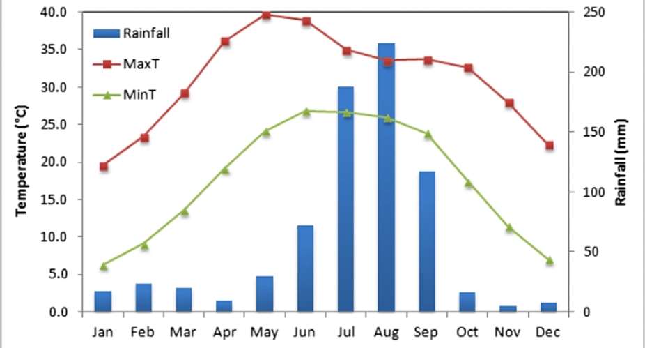 Ghanas Rainfall Pattern: Single Or Double Peak Or What?