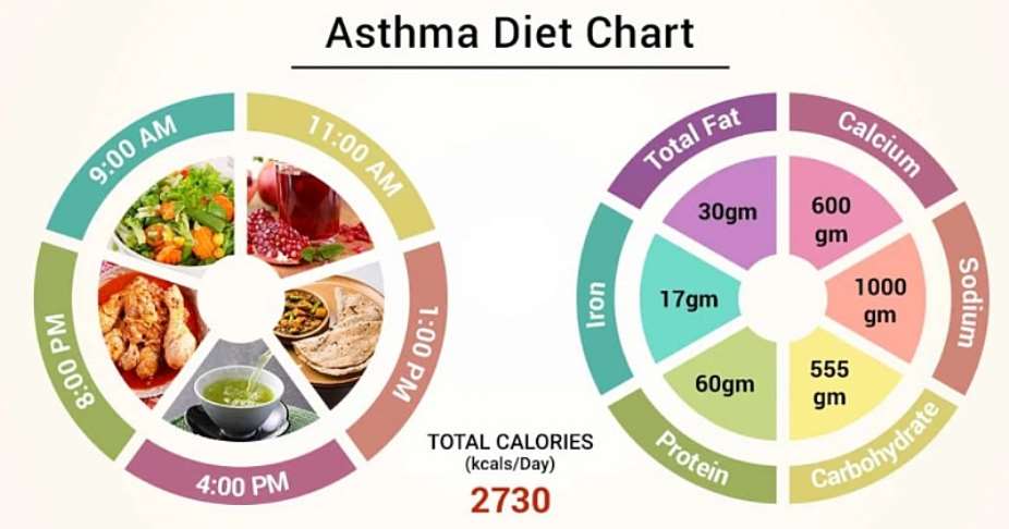 The Asthma Diet: What you eat definitely makes a difference