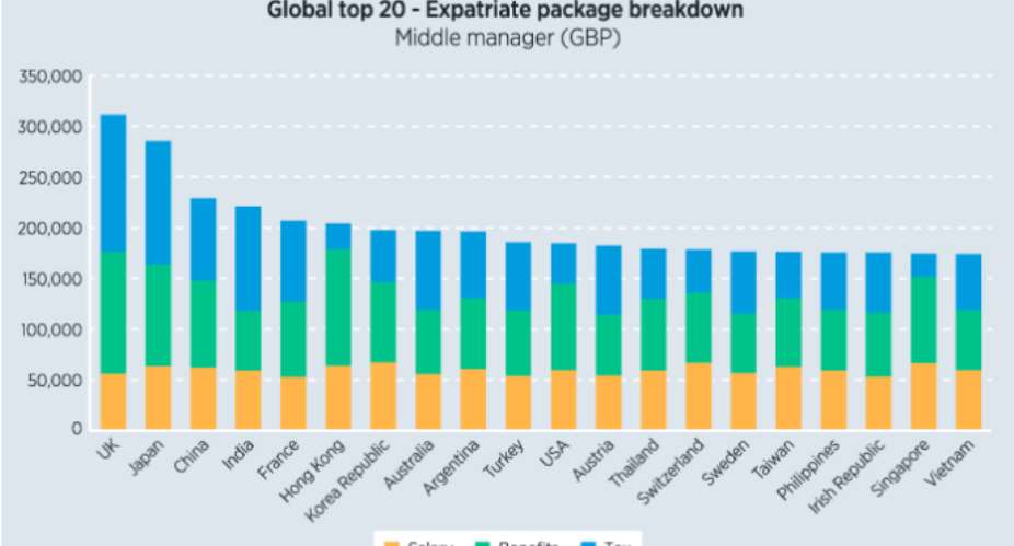 UK Overtakes Japan As Most Expensive Country To Send Expatriates