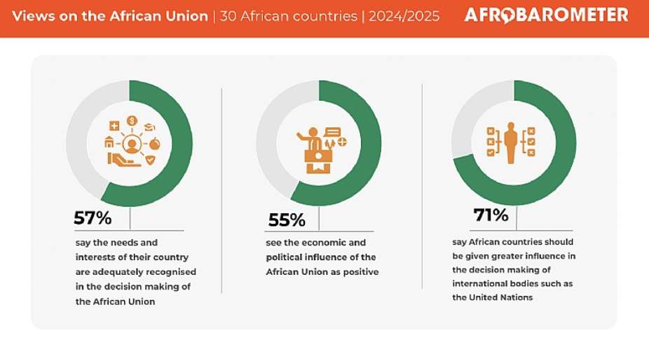 Africa Day: Majority of Africans say African countries should be given greater influence in international decision-making bodies