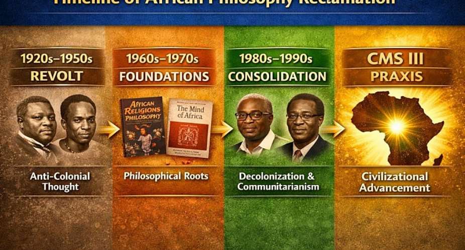 From Revolt to Praxis: Africa’s Century of Reclamation CMS I–III translates African epistemology into governance, reclaiming agency