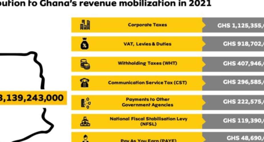 MTN Ghana pays GHS3.1billion in taxes to government