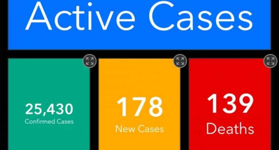 COVID-19: Active Cases Rise To 3,780