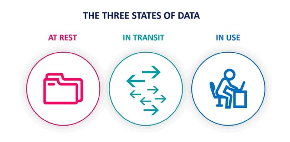 Protecting Data at Every Stage: Understanding the Three States of Data and Data Protection Imperatives