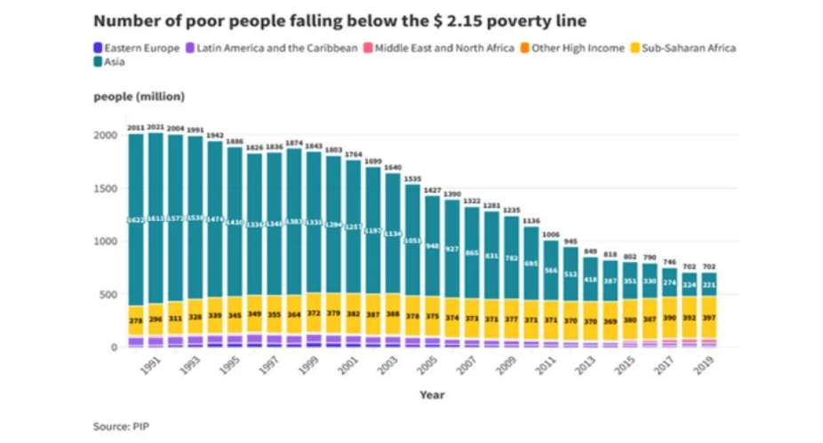 The absolute number of Africans living in poverty is increasing. Image courtesy of blogs.worldbank.org