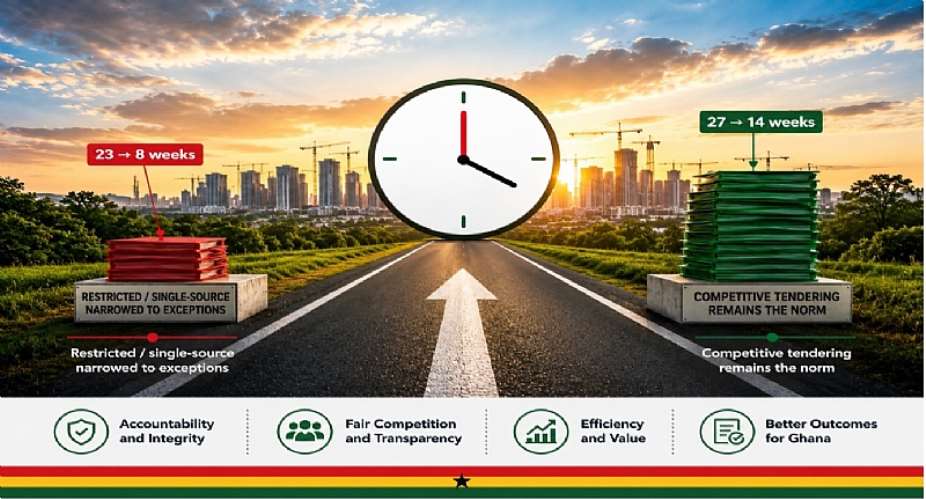 “Competitive Tendering as the Norm”: Assessing Ghana’s Amended Public Procurement Act and the Risk-Reward of Faster Procurement Cycles