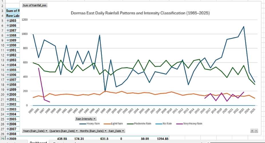 How I Used Ai To Analyse 40 Years Of Rainfall In Dormaa East In Less Than 30 Minutes