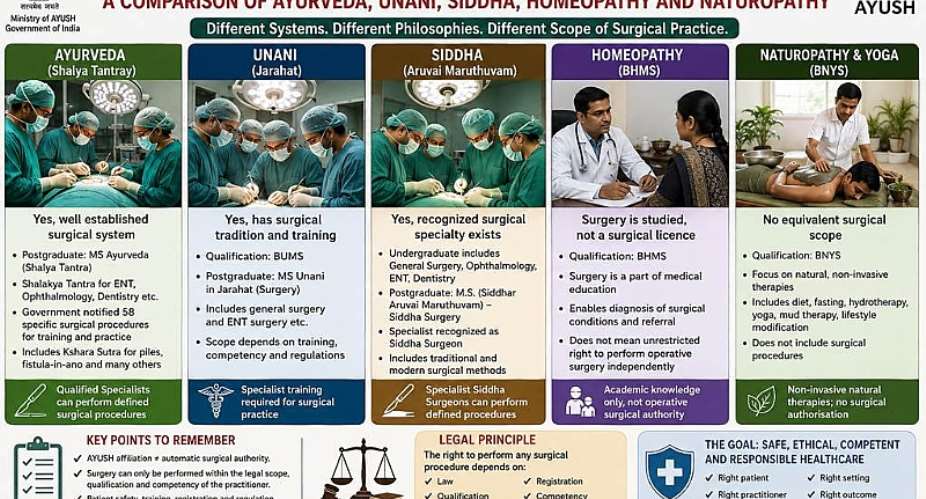 Can All AYUSH Doctors Perform Surgery in India?