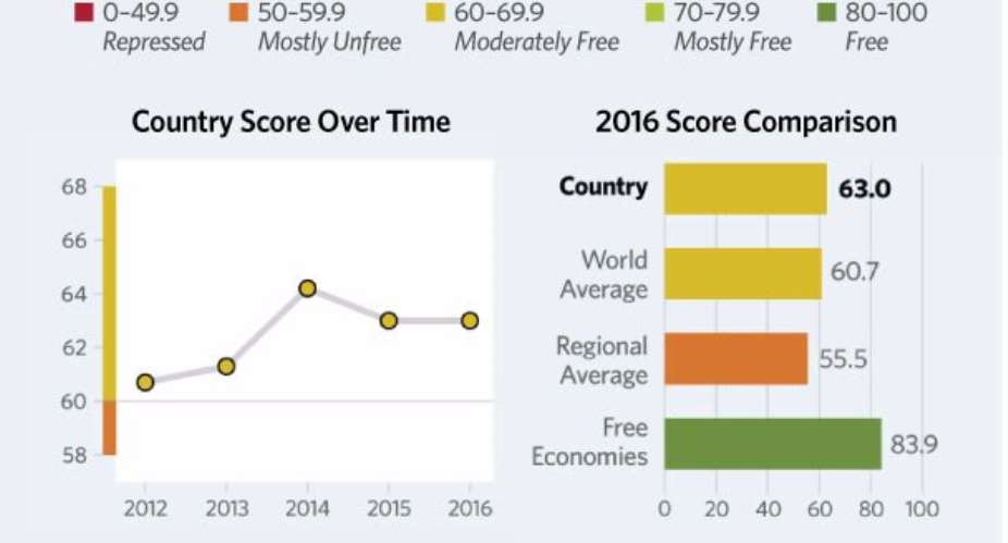Ghana ranks 72nd on World Economic Freedom ranking