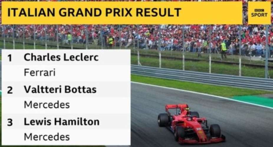 Formula 1: Leclerc Wins In Italy After 'Dangerous' Defending On Hamilton