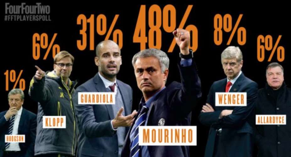 Most footballers would want Mourinho as coach