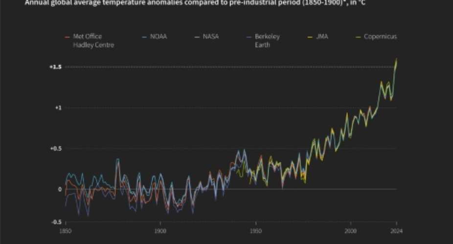 2024 first year to surpass 1.5C global warming target.  By Ioana PLESEA, Sabrina BLANCHARD (AFP)