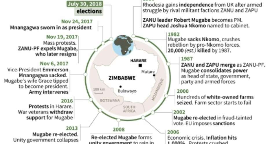 Chronology of Zimbabwe since independence as the country prepares for monday's first post-Mugabe era presidential poll.  By Vincent LEFAI AFP
