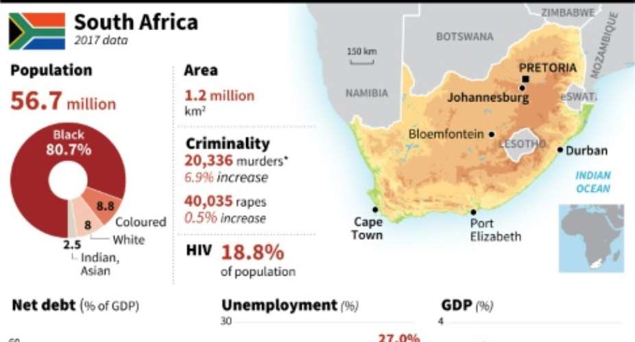 Factfile on South Africa.  By Damien GAUDISSART AFP
