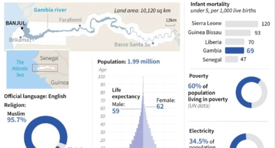 Gambia: Socio-economic data.  By Gal ROMA, Laurence CHU, John SAEKI AFP