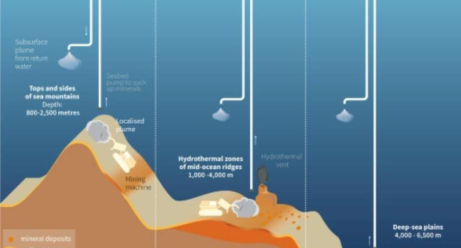 Graphic showing the three different types of seabed zones being explored for potential mining.  By Jonathan WALTER, Paz PIZARRO, Laurence SAUBADU (AFP)