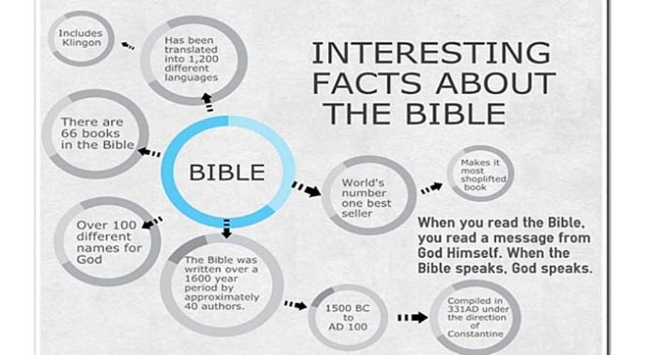 facts about bible