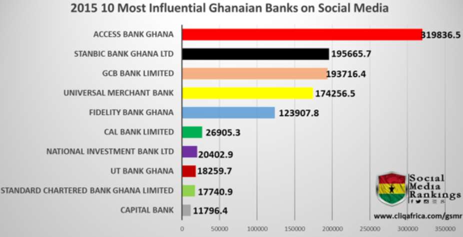 Access Bank Ghana Ranked 2015 Most Influential Bank On Social Media